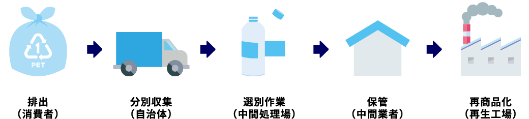 図：従来のペットボトルリサイクルの流れ