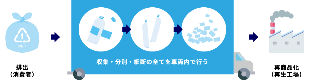 図：次世代型PETボトル回収車輌を用いた新しい流れ